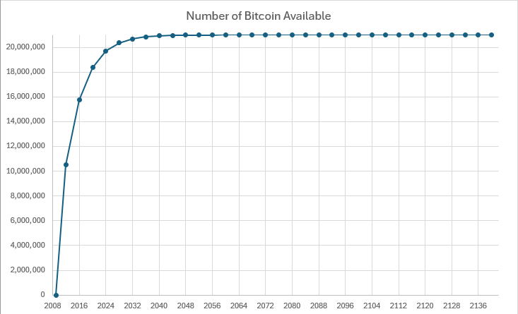 Total Bitcoin Supply Curve