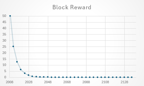 Block Reward Halving Schedule