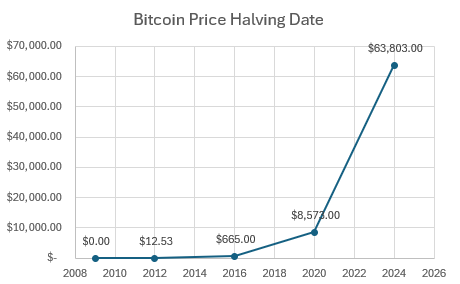 Bitcoin Price on Halving Dates