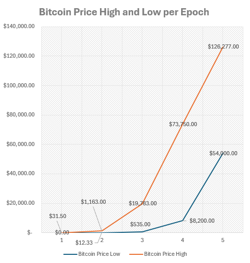Bitcoin Price High and Low per Epoch