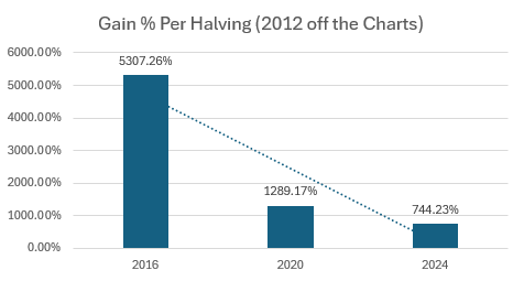 Gain Percentage Per Halving