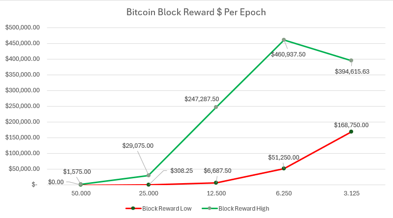 Dollar Value of Block Rewards per Epoch