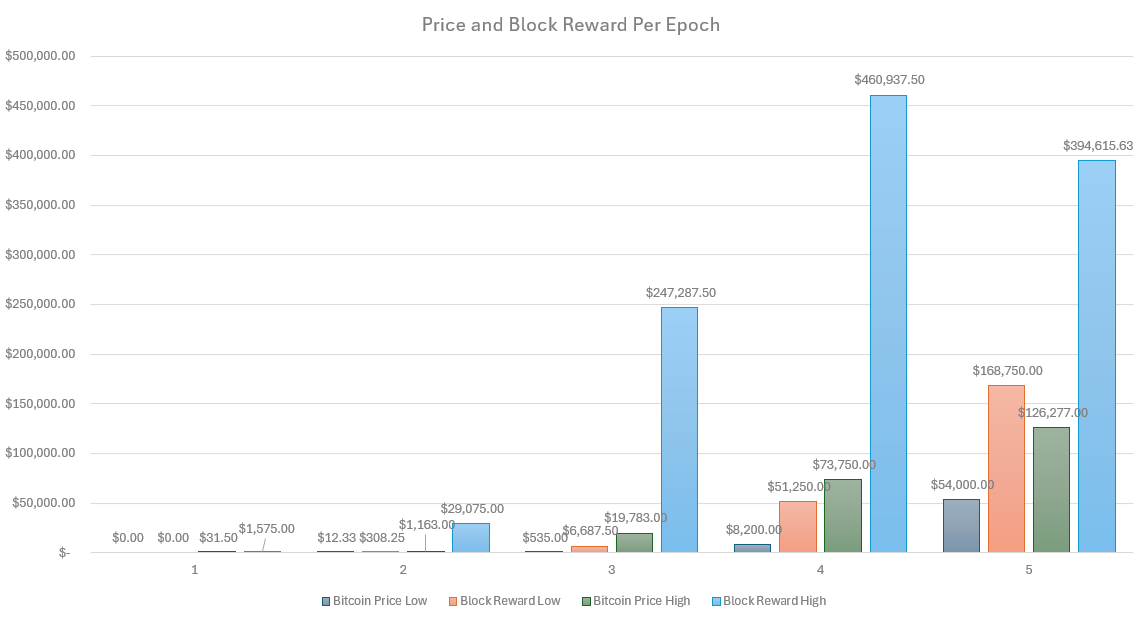 Price and Block Reward Per Epoch